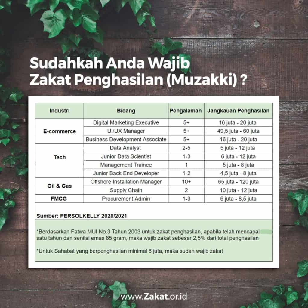 Contoh Profesi Sudah Wajib Zakat Penghasilan (Muzakki)
