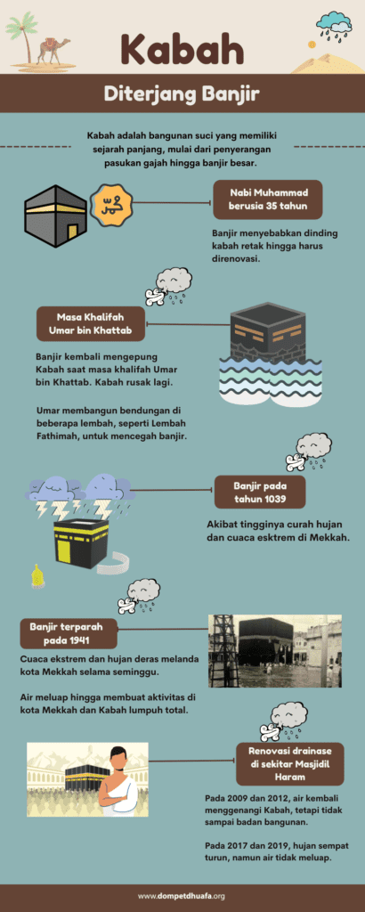 Infografis Kabah Banjir
