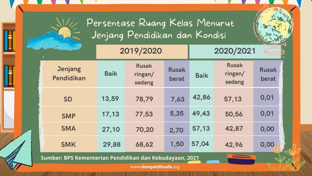 Ruang kelas rusak di Indonesia tahun ajaran 2020 2021