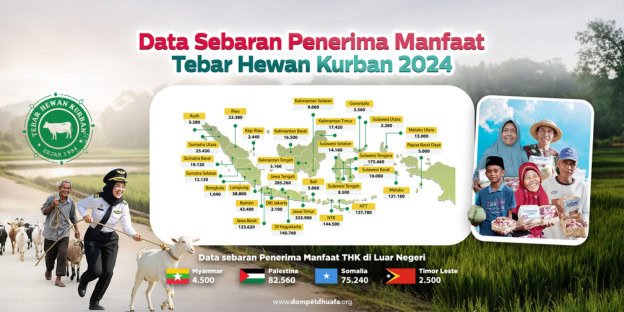 Data Tebaran Hewan Kurban yang Berhasil tersalurkan oleh Dompet Dhuafa di tahun 2024